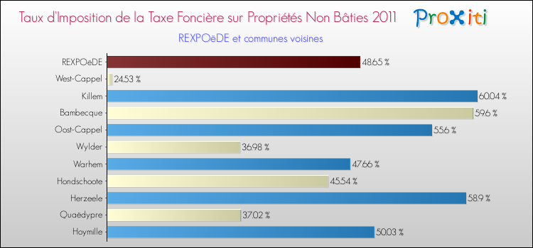 Taux d'imposition de la taxe foncière sur les immeubles et terrains non batis 2011 pour REXPOëDE et les communes proches Comparaison des taux d'imposition de la taxe foncière sur les immeubles et terrains non batis 2011 pour REXPOëDE et les communes voisines