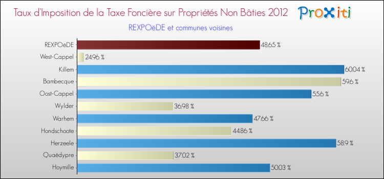 Taux d'imposition de la taxe foncière sur les immeubles et terrains non batis 2012 pour REXPOëDE et les communes proches Comparaison des taux d'imposition de la taxe foncière sur les immeubles et terrains non batis 2012 pour REXPOëDE et les communes voisines