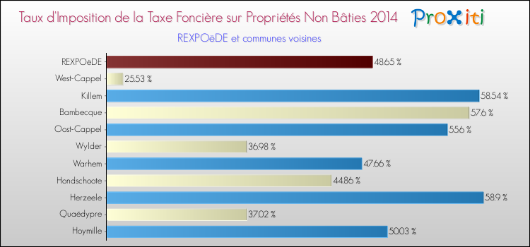 Taux d'imposition de la taxe foncière sur les immeubles et terrains non batis 2014 pour REXPOëDE et les communes proches Comparaison des taux d'imposition de la taxe foncière sur les immeubles et terrains non batis 2014 pour REXPOëDE et les communes voisines