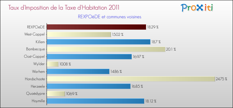 Taux d'imposition de la taxe d'habitation 2011 pour REXPOëDE et les communes proches Comparaison des taux d'imposition de la taxe d'habitation 2011 pour REXPOëDE et les communes voisines