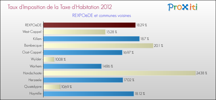 Taux d'imposition de la taxe d'habitation 2012 pour REXPOëDE et les communes proches Comparaison des taux d'imposition de la taxe d'habitation 2012 pour REXPOëDE et les communes voisines