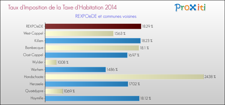 Taux d'imposition de la taxe d'habitation 2014 pour REXPOëDE et les communes proches Comparaison des taux d'imposition de la taxe d'habitation 2014 pour REXPOëDE et les communes voisines