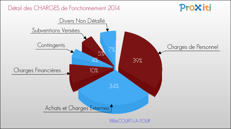 Décomposition des Charges de Fonctionnement 2014 de la commune de RIBéCOURT-LA-TOUR Charges de Fonctionnement 2014 pour la commune de RIBéCOURT-LA-TOUR