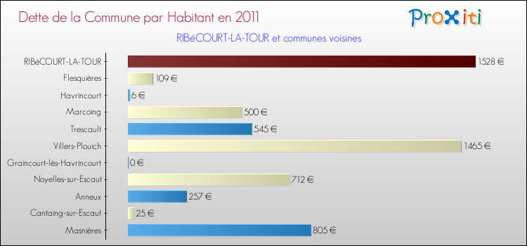 Dette par habitant de la commune en 2011 pour RIBéCOURT-LA-TOUR et les communes proches Comparaison de la dette par habitant de la commune en 2011 pour RIBéCOURT-LA-TOUR et les communes voisines