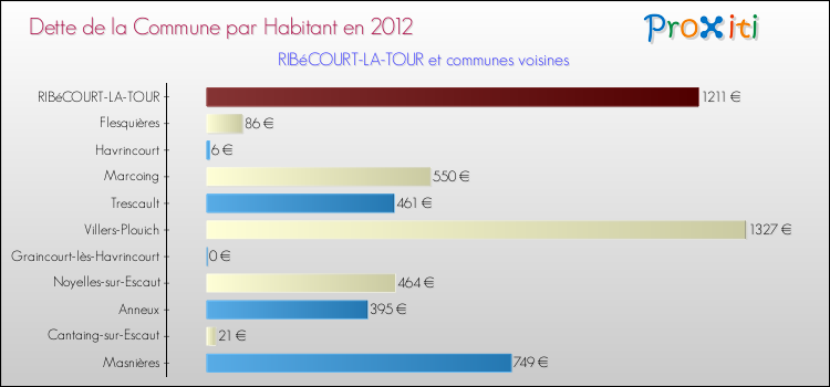 Dette par habitant de la commune en 2012 pour RIBéCOURT-LA-TOUR et les communes proches Comparaison de la dette par habitant de la commune en 2012 pour RIBéCOURT-LA-TOUR et les communes voisines