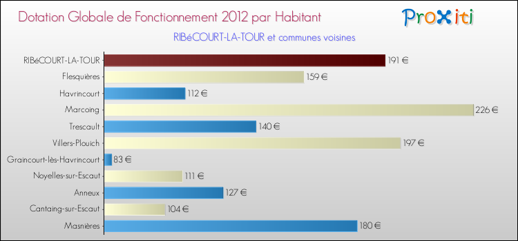 Montant des dotations globales de fonctionnement DGF par Habitant pour RIBéCOURT-LA-TOUR et les communes proches Comparaison des des dotations globales de fonctionnement DGF par habitant pour RIBéCOURT-LA-TOUR et les communes voisines