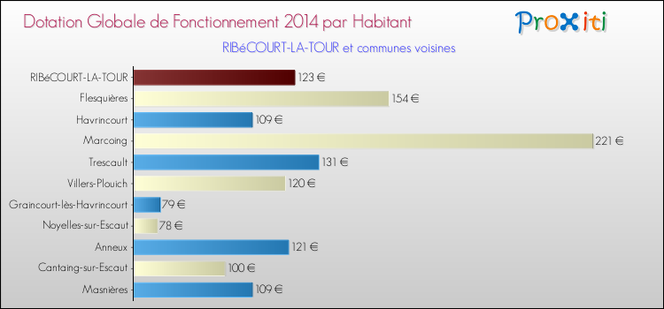 Montant des dotations globales de fonctionnement DGF par Habitant pour RIBéCOURT-LA-TOUR et les communes proches en 2014. Comparaison des des dotations globales de fonctionnement DGF par habitant pour RIBéCOURT-LA-TOUR et les communes voisines en 2014.