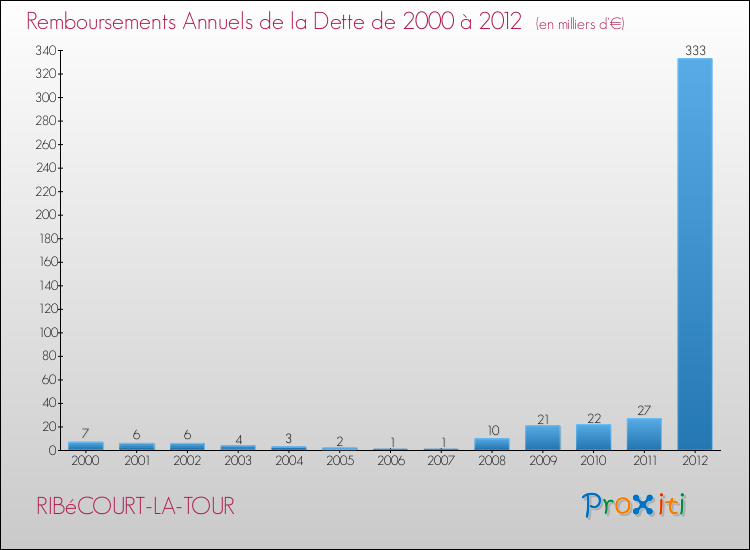 Evolution de l'annuité de la dette pour la commune de RIBéCOURT-LA-TOUR de 2000 à 2012 Annuités de la dette pour RIBéCOURT-LA-TOUR de 2000 à 2012