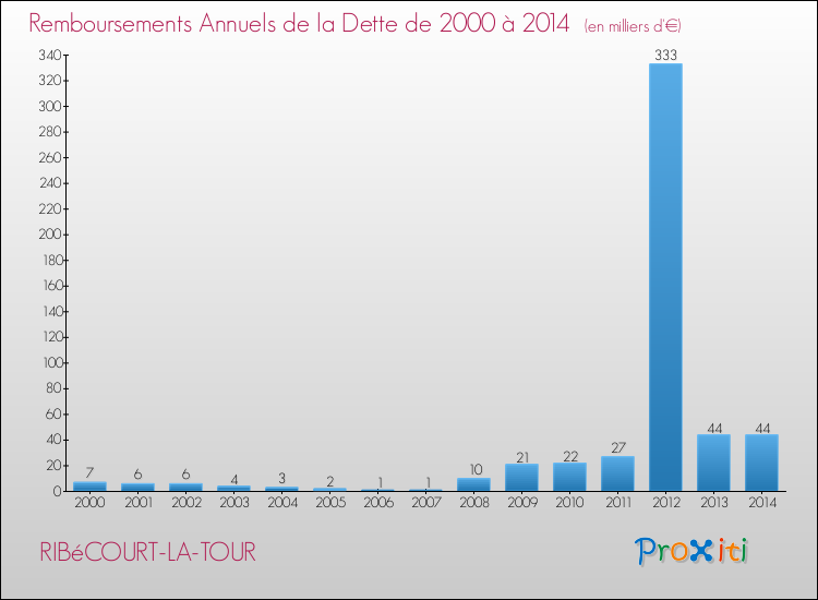 Evolution de l'annuité de la dette pour la commune de RIBéCOURT-LA-TOUR de 2000 à 2014 Annuités de la dette pour RIBéCOURT-LA-TOUR de 2000 à 2014