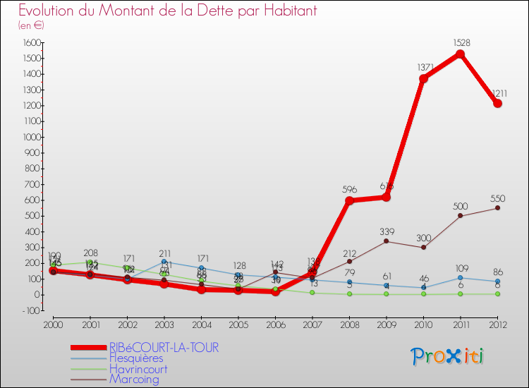 Evolution de la dette par habitant pour la commune de RIBéCOURT-LA-TOUR et les communes proches de 2000 à 2012 Comparaison de la dette par habitant pour RIBéCOURT-LA-TOUR et les communes voisines de 2000 à 2012