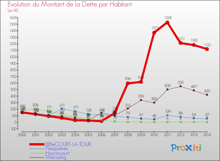 Evolution de la dette par habitant pour la commune de RIBéCOURT-LA-TOUR et les communes proches de 2000 à 2014 Comparaison de la dette par habitant pour RIBéCOURT-LA-TOUR et les communes voisines de 2000 à 2014