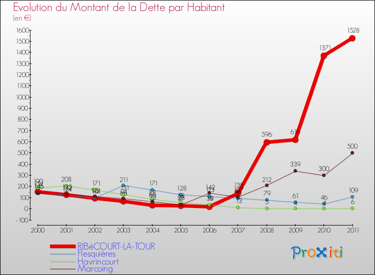 Evolution de la dette par habitant pour la commune de RIBéCOURT-LA-TOUR et les communes proches Comparaison de la dette par habitant pour RIBéCOURT-LA-TOUR et les communes voisines