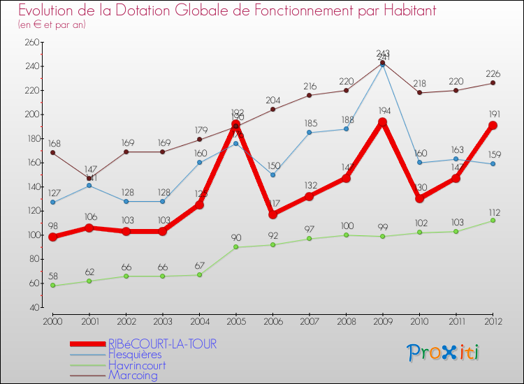 Evolution et montant de la dotation globale de fonctionnement par Habitant pour RIBéCOURT-LA-TOUR et les communes proches Comparaison des dotations globales de fonctionnement par habitant pour RIBéCOURT-LA-TOUR et les communes voisines