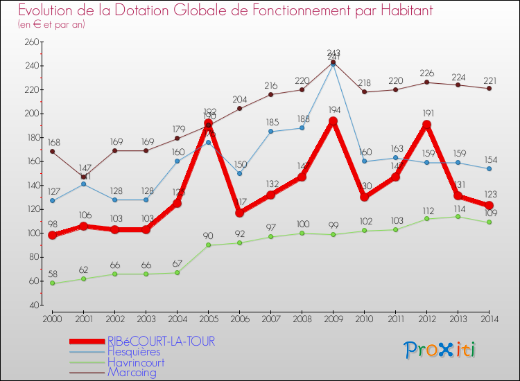 Evolution et montant de la dotation globale de fonctionnement par Habitant pour RIBéCOURT-LA-TOUR et les communes proches de 2000 à 2014. Comparaison des dotations globales de fonctionnement par habitant pour RIBéCOURT-LA-TOUR et les communes voisines de 2000 à 2014.