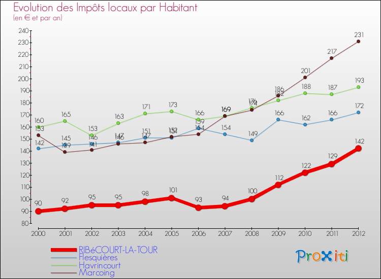 Evolution et montant des impôts locaux par Habitant pour RIBéCOURT-LA-TOUR et les communes proches Comparaison des impôts locaux par habitant pour RIBéCOURT-LA-TOUR et les communes voisines