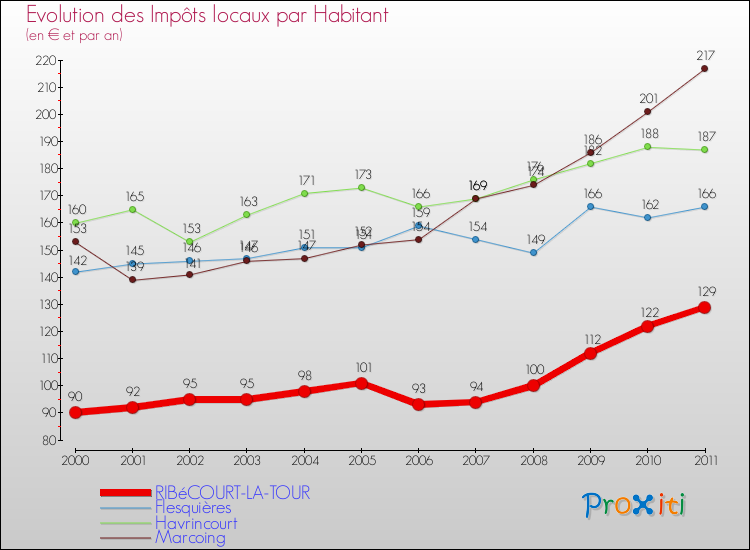 Evolution et montant des impôts locaux par Habitant pour RIBéCOURT-LA-TOUR et les communes proches Comparaison des impôts locaux par habitant pour RIBéCOURT-LA-TOUR et les communes voisines