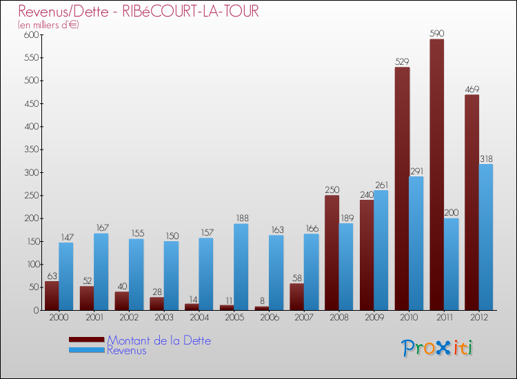 Evolution comparée de la dette et des revenus pour la commune de RIBéCOURT-LA-TOUR de 2000 à 2012 Comparaison de la dette et des revenus pour RIBéCOURT-LA-TOUR de 2000 à 2012