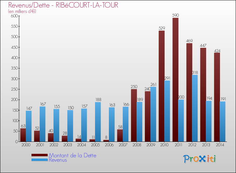 Evolution comparée de la dette et des revenus pour la commune de RIBéCOURT-LA-TOUR de 2000 à 2014 Comparaison de la dette et des revenus pour RIBéCOURT-LA-TOUR de 2000 à 2014