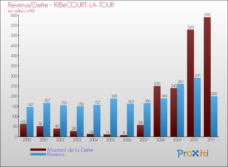 Evolution comparée de la dette et des revenus pour la commune de RIBéCOURT-LA-TOUR de 2000 à 2011 Comparaison de la dette et des revenus pour RIBéCOURT-LA-TOUR de 2000 à 2011