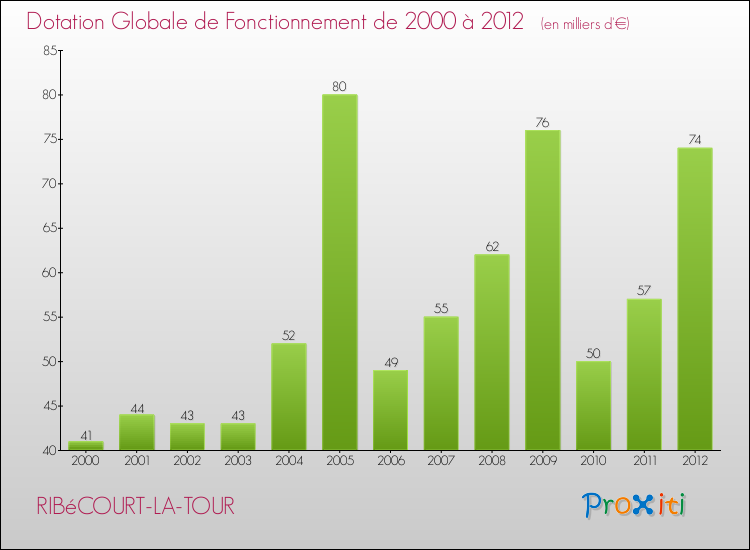 Evolution du montant de la Dotation Globale de Fonctionnement pour la commune de RIBéCOURT-LA-TOUR de 2000 à 2012 Evolution du montant de la Dotation Globale de Fonctionnement pour RIBéCOURT-LA-TOUR de 2000 à 2012