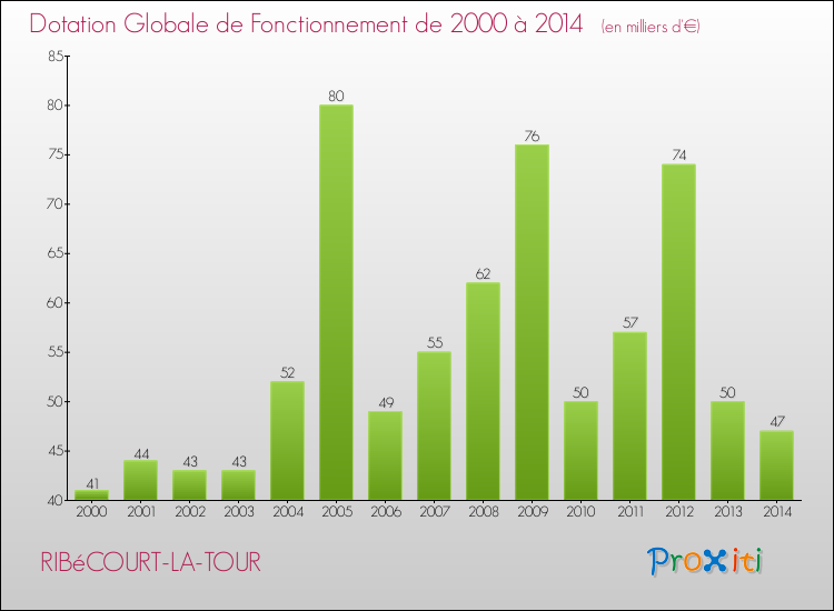 Evolution du montant de la Dotation Globale de Fonctionnement pour la commune de RIBéCOURT-LA-TOUR de 2000 à 2014 Evolution du montant de la Dotation Globale de Fonctionnement pour RIBéCOURT-LA-TOUR de 2000 à 2014
