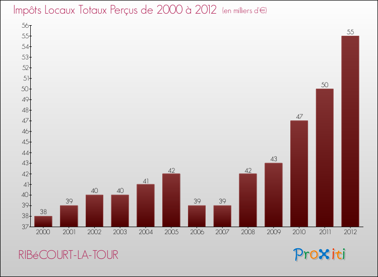 Evolution des Impôts Locaux pour la commune de RIBéCOURT-LA-TOUR de 2000 à 2012 Evolution des Impôts Locaux pour RIBéCOURT-LA-TOUR de 2000 à 2012