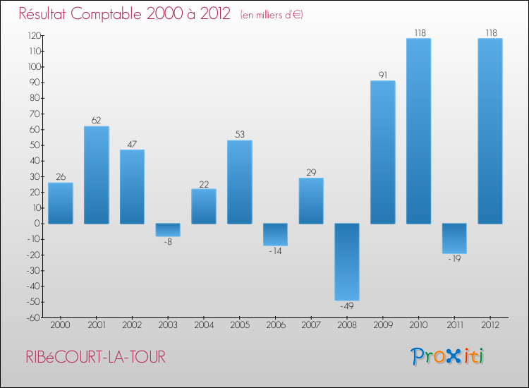 Evolution du résultat comptable pour la commune de RIBéCOURT-LA-TOUR de 2000 à 2012 Evolution du résultat comptable pour RIBéCOURT-LA-TOUR de 2000 à 2012