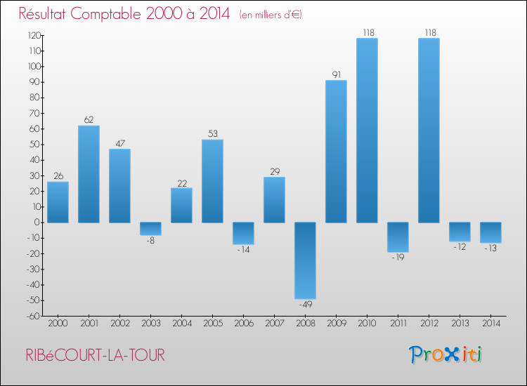 Evolution du résultat comptable pour la commune de RIBéCOURT-LA-TOUR de 2000 à 2014 Evolution du résultat comptable pour RIBéCOURT-LA-TOUR de 2000 à 2014