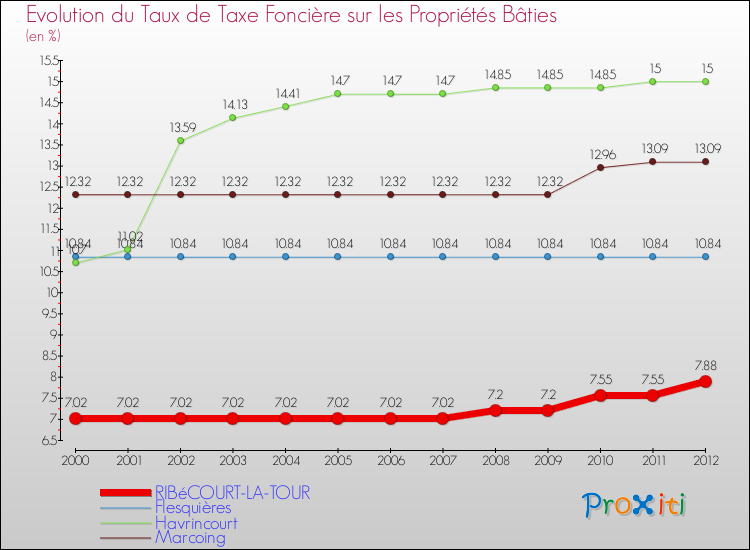 Evolution du taux de la taxe foncière sur le bati pour RIBéCOURT-LA-TOUR et les communes proches de 2000 à 2012 Comparaison des taux de taxe foncière sur le bati pour RIBéCOURT-LA-TOUR et les communes voisines de 2000 à 2012