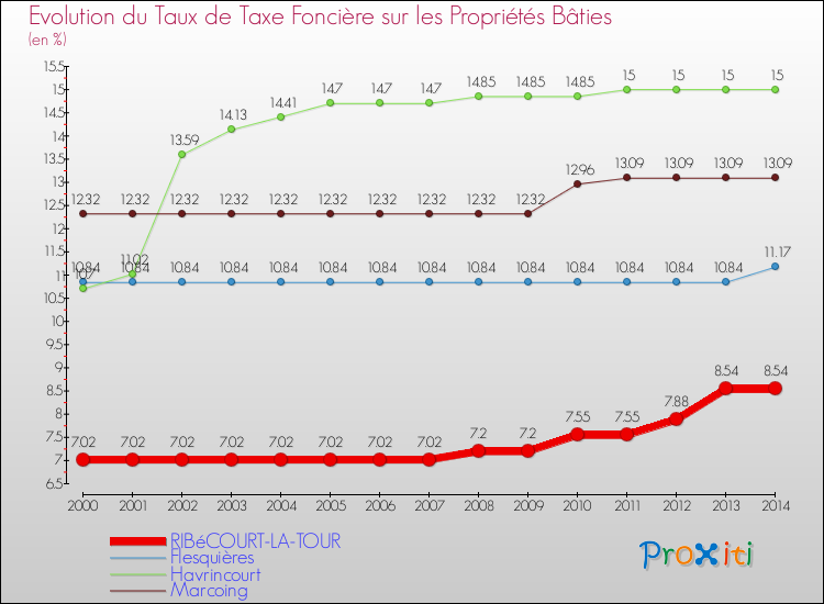 Evolution du taux de la taxe foncière sur le bati pour RIBéCOURT-LA-TOUR et les communes proches de 2000 à 2014 Comparaison des taux de taxe foncière sur le bati pour RIBéCOURT-LA-TOUR et les communes voisines de 2000 à 2014