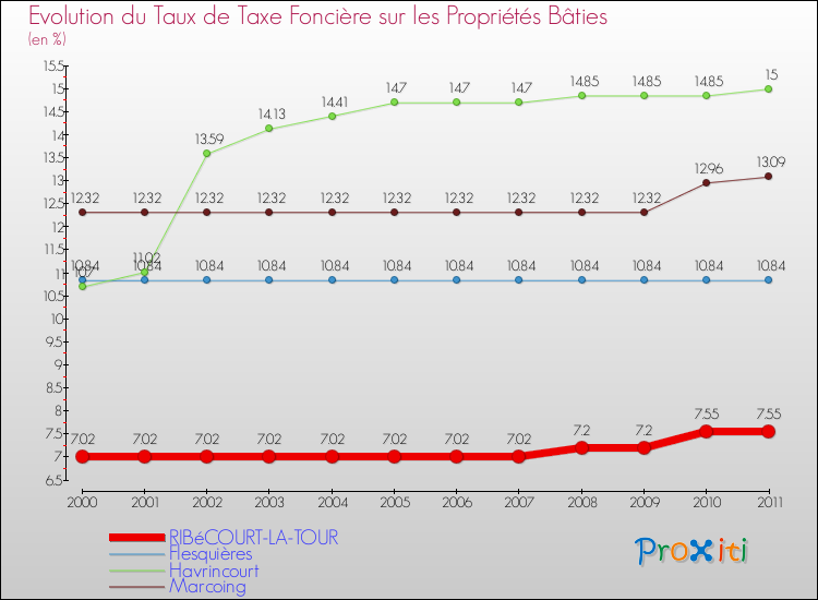 Evolution du taux de la taxe foncière sur le bati pour RIBéCOURT-LA-TOUR et les communes proches Comparaison des taux de taxe foncière sur le bati pour RIBéCOURT-LA-TOUR et les communes voisines