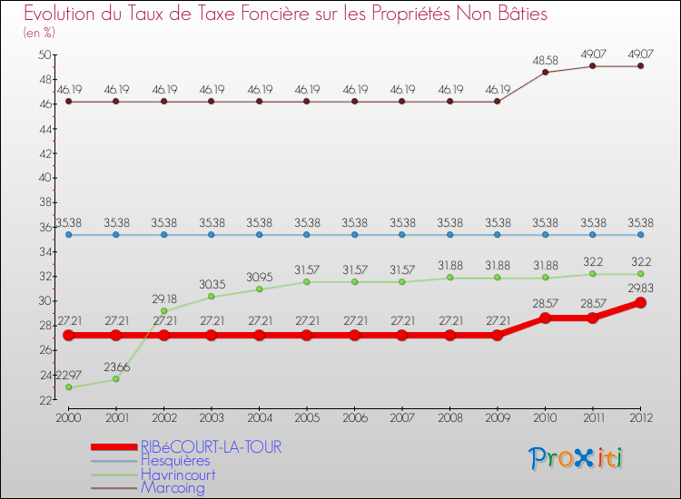 Evolution du taux de la taxe foncière sur les immeubles et terrains non batis pour RIBéCOURT-LA-TOUR et les communes proches de 2000 à 2012 Comparaison des taux de la taxe foncière sur les immeubles et terrains non batis pour RIBéCOURT-LA-TOUR et les communes voisines de 2000 à 2012