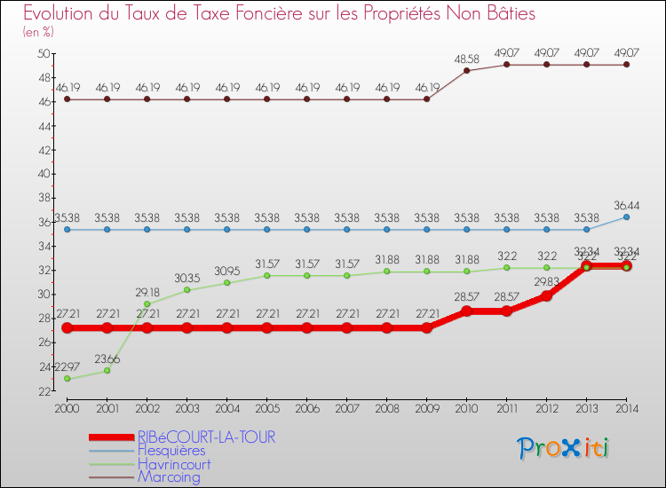 Evolution du taux de la taxe foncière sur les immeubles et terrains non batis pour RIBéCOURT-LA-TOUR et les communes proches de 2000 à 2014 Comparaison des taux de la taxe foncière sur les immeubles et terrains non batis pour RIBéCOURT-LA-TOUR et les communes voisines de 2000 à 2014