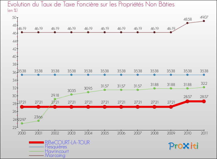 Evolution du taux de la taxe foncière sur les immeubles et terrains non batis pour RIBéCOURT-LA-TOUR et les communes proches Comparaison des taux de la taxe foncière sur les immeubles et terrains non batis pour RIBéCOURT-LA-TOUR et les communes voisines