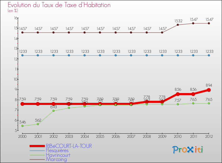 Evolution du taux de la taxe d'habitation pour RIBéCOURT-LA-TOUR et les communes proches Comparaison des taux de la taxe d'habitation pour RIBéCOURT-LA-TOUR et les communes voisines