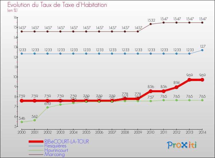 Evolution du taux de la taxe d'habitation pour RIBéCOURT-LA-TOUR et les communes proches de 2000 à 2014 Comparaison des taux de la taxe d'habitation pour RIBéCOURT-LA-TOUR et les communes voisines de 2000 à 2014