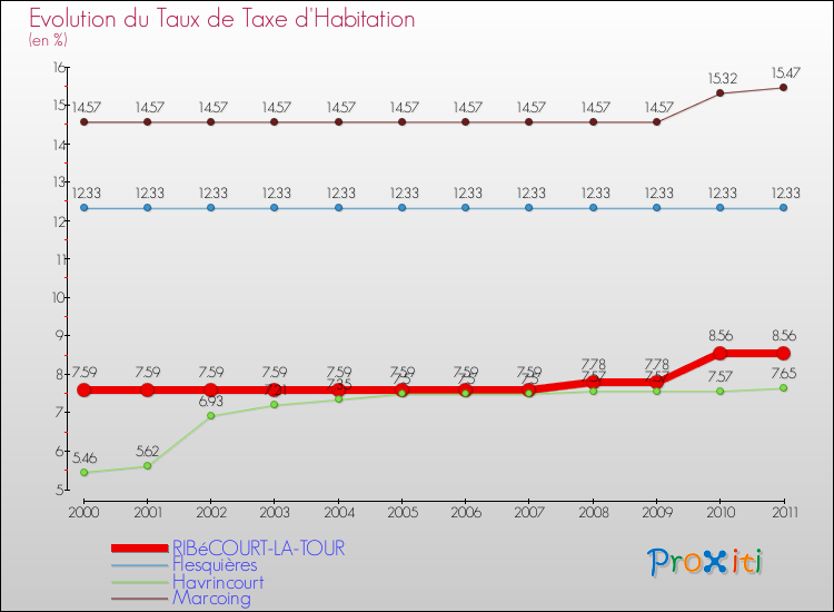 Evolution du taux de la taxe d'habitation pour RIBéCOURT-LA-TOUR et les communes proches Comparaison des taux de la taxe d'habitation pour RIBéCOURT-LA-TOUR et les communes voisines