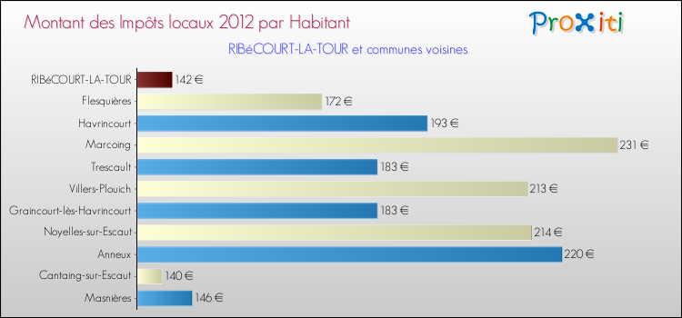 Montant des impôts locaux par Habitant pour RIBéCOURT-LA-TOUR et les communes proches Comparaison des impôts locaux par habitant pour RIBéCOURT-LA-TOUR et les communes voisines