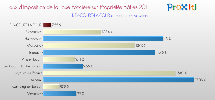 Taux d'imposition de la taxe foncière sur le bati 2011 pour RIBéCOURT-LA-TOUR et les communes proches Comparaison des taux d'imposition de la taxe foncière sur le bati 2011 pour RIBéCOURT-LA-TOUR et les communes voisines