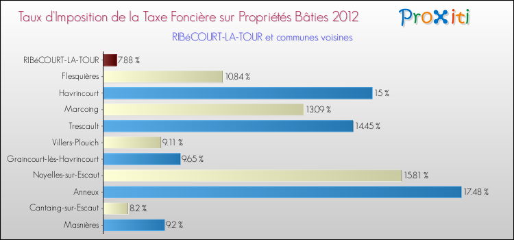 Taux d'imposition de la taxe foncière sur le bati 2012 pour RIBéCOURT-LA-TOUR et les communes proches Comparaison des taux d'imposition de la taxe foncière sur le bati 2012 pour RIBéCOURT-LA-TOUR et les communes voisines
