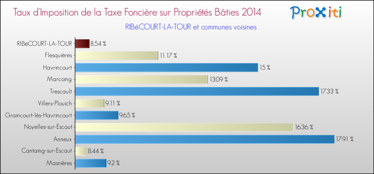 Taux d'imposition de la taxe foncière sur le bati 2014 pour RIBéCOURT-LA-TOUR et les communes proches Comparaison des taux d'imposition de la taxe foncière sur le bati 2014 pour RIBéCOURT-LA-TOUR et les communes voisines