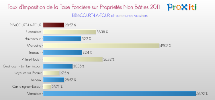 Taux d'imposition de la taxe foncière sur les immeubles et terrains non batis 2011 pour RIBéCOURT-LA-TOUR et les communes proches Comparaison des taux d'imposition de la taxe foncière sur les immeubles et terrains non batis 2011 pour RIBéCOURT-LA-TOUR et les communes voisines