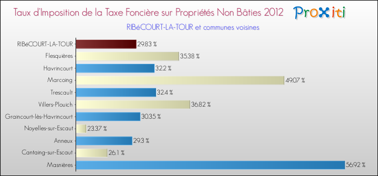 Taux d'imposition de la taxe foncière sur les immeubles et terrains non batis 2012 pour RIBéCOURT-LA-TOUR et les communes proches Comparaison des taux d'imposition de la taxe foncière sur les immeubles et terrains non batis 2012 pour RIBéCOURT-LA-TOUR et les communes voisines