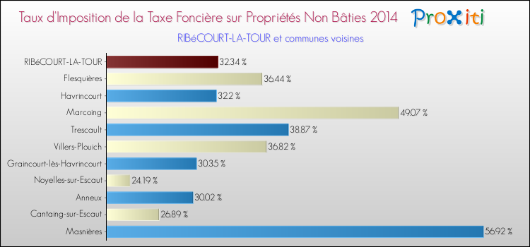 Taux d'imposition de la taxe foncière sur les immeubles et terrains non batis 2014 pour RIBéCOURT-LA-TOUR et les communes proches Comparaison des taux d'imposition de la taxe foncière sur les immeubles et terrains non batis 2014 pour RIBéCOURT-LA-TOUR et les communes voisines