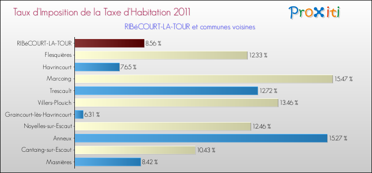 Taux d'imposition de la taxe d'habitation 2011 pour RIBéCOURT-LA-TOUR et les communes proches Comparaison des taux d'imposition de la taxe d'habitation 2011 pour RIBéCOURT-LA-TOUR et les communes voisines