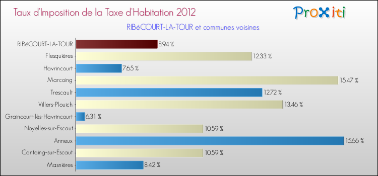 Taux d'imposition de la taxe d'habitation 2012 pour RIBéCOURT-LA-TOUR et les communes proches Comparaison des taux d'imposition de la taxe d'habitation 2012 pour RIBéCOURT-LA-TOUR et les communes voisines