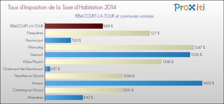Taux d'imposition de la taxe d'habitation 2014 pour RIBéCOURT-LA-TOUR et les communes proches Comparaison des taux d'imposition de la taxe d'habitation 2014 pour RIBéCOURT-LA-TOUR et les communes voisines