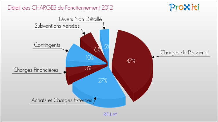 Décomposition des Charges de Fonctionnement 2012 de la commune de RIEULAY Charges de Fonctionnement 2012 pour la commune de RIEULAY