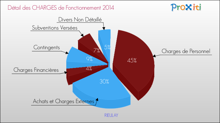 Décomposition des Charges de Fonctionnement 2014 de la commune de RIEULAY Charges de Fonctionnement 2014 pour la commune de RIEULAY