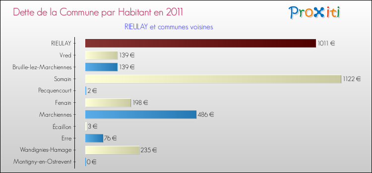Dette par habitant de la commune en 2011 pour RIEULAY et les communes proches Comparaison de la dette par habitant de la commune en 2011 pour RIEULAY et les communes voisines